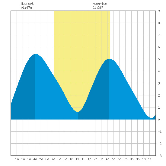 Arlington tide chart for Monday, December 13, 2021