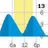 Arlington tide chart for Monday, December 13, 2021