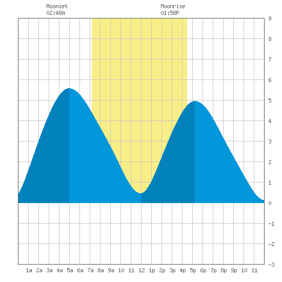 Arlington tide chart for Tuesday, December 14, 2021