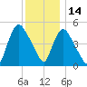 Arlington tide chart for Tuesday, December 14, 2021