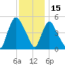 Arlington tide chart for Wednesday, December 15, 2021