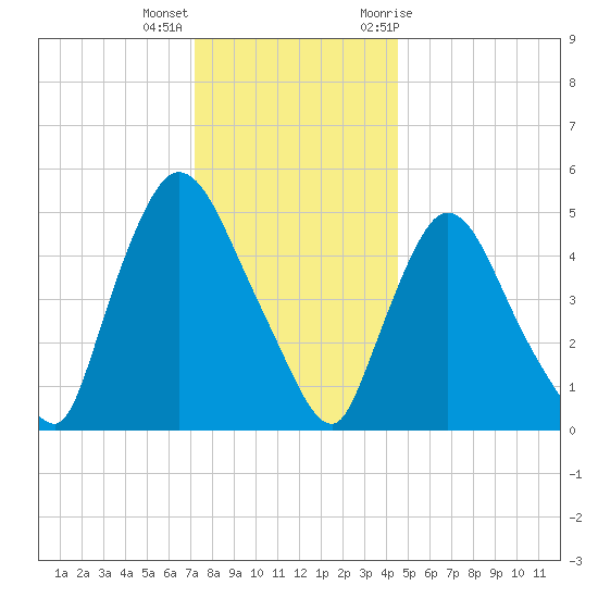 Arlington tide chart for Thursday, December 16, 2021