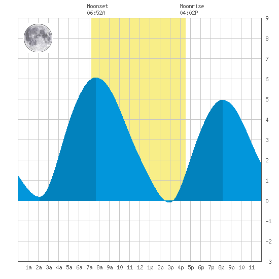 Arlington tide chart for Saturday, December 18, 2021