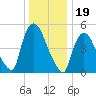 Arlington tide chart for Sunday, December 19, 2021
