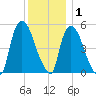 Arlington tide chart for Wednesday, December 1, 2021