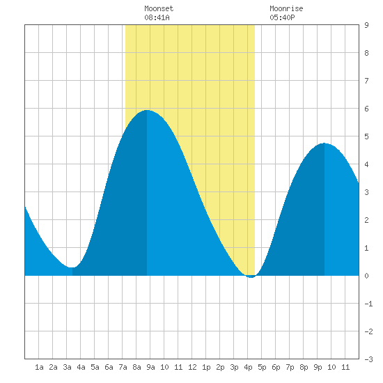 Arlington tide chart for Monday, December 20, 2021