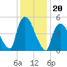 Arlington tide chart for Monday, December 20, 2021