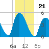 Arlington tide chart for Tuesday, December 21, 2021