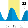 Arlington tide chart for Wednesday, December 22, 2021