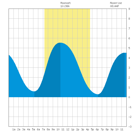 Arlington tide chart for Thursday, December 23, 2021