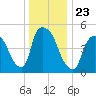 Arlington tide chart for Thursday, December 23, 2021