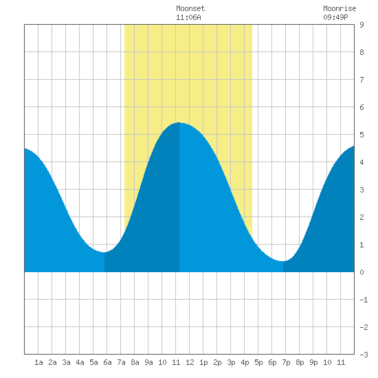 Arlington tide chart for Friday, December 24, 2021