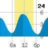 Arlington tide chart for Friday, December 24, 2021