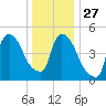 Arlington tide chart for Monday, December 27, 2021