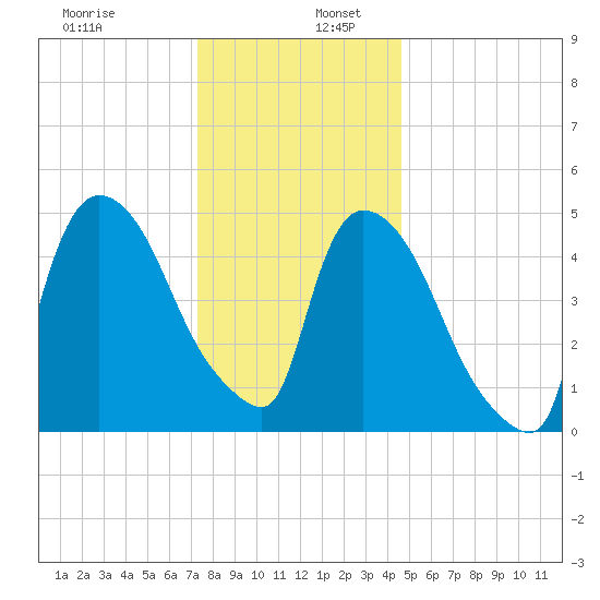 Arlington tide chart for Tuesday, December 28, 2021