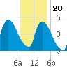 Arlington tide chart for Tuesday, December 28, 2021