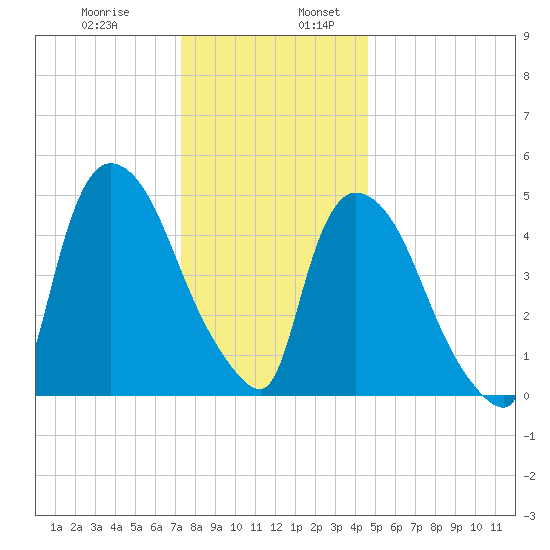 Arlington tide chart for Wednesday, December 29, 2021