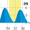 Arlington tide chart for Wednesday, December 29, 2021