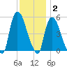 Arlington tide chart for Thursday, December 2, 2021