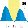 Arlington tide chart for Thursday, December 30, 2021