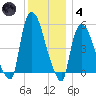 Arlington tide chart for Saturday, December 4, 2021