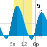 Arlington tide chart for Sunday, December 5, 2021