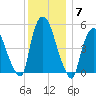 Arlington tide chart for Tuesday, December 7, 2021