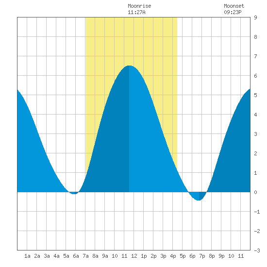 Arlington tide chart for Wednesday, December 8, 2021