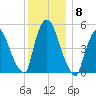 Arlington tide chart for Wednesday, December 8, 2021
