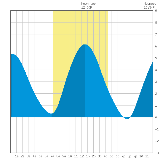 Arlington tide chart for Thursday, December 9, 2021