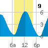 Arlington tide chart for Thursday, December 9, 2021