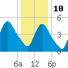 Arlington tide chart for Monday, January 10, 2022