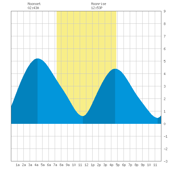 Arlington tide chart for Wednesday, January 12, 2022