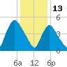 Arlington tide chart for Thursday, January 13, 2022