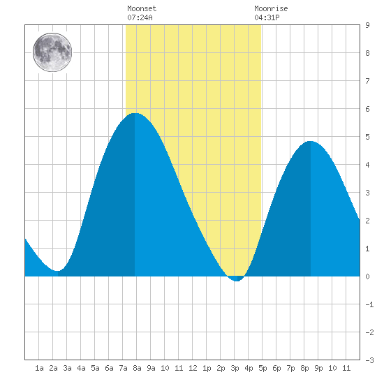 Arlington tide chart for Monday, January 17, 2022