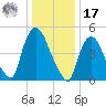Arlington tide chart for Monday, January 17, 2022