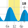 Arlington tide chart for Tuesday, January 18, 2022