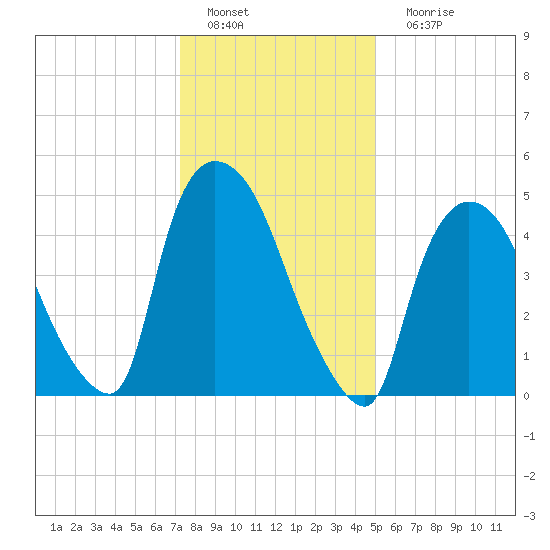 Arlington tide chart for Wednesday, January 19, 2022