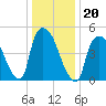 Arlington tide chart for Thursday, January 20, 2022