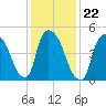 Arlington tide chart for Saturday, January 22, 2022