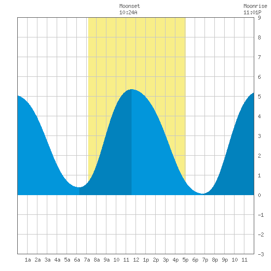 Arlington tide chart for Sunday, January 23, 2022
