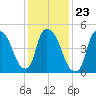 Arlington tide chart for Sunday, January 23, 2022