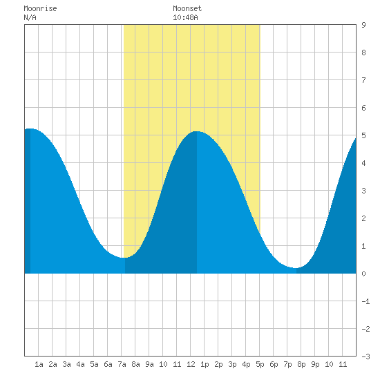 Arlington tide chart for Monday, January 24, 2022