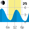 Arlington tide chart for Tuesday, January 25, 2022