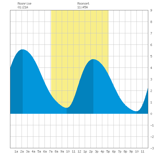 Arlington tide chart for Wednesday, January 26, 2022