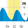 Arlington tide chart for Wednesday, January 26, 2022