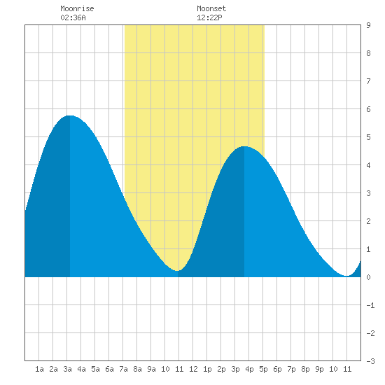 Arlington tide chart for Thursday, January 27, 2022