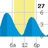 Arlington tide chart for Thursday, January 27, 2022