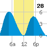 Arlington tide chart for Friday, January 28, 2022