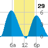 Arlington tide chart for Saturday, January 29, 2022